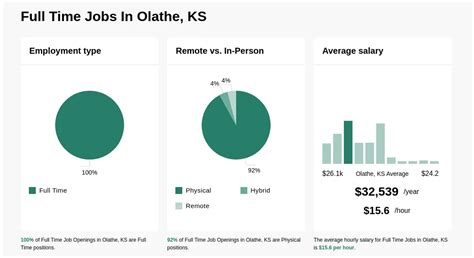 Full Time jobs in Olathe, KS .